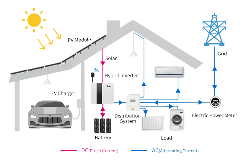 Household PV&ESS AC Coupled Solution